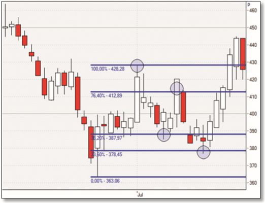 Trading mit Garley Kurzpatrone.