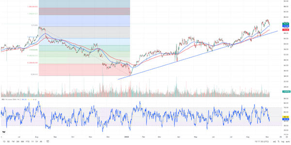 Graphische Darstellung Chart General Mills