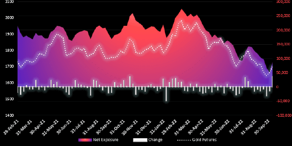 Graphical display Gold Chart