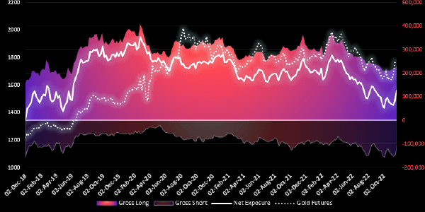 Graphical display of Gold Future Chart