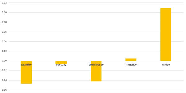 Performancechart Gold pro Wochentag