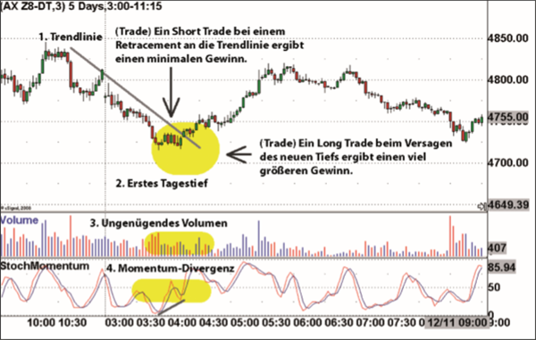 Short Trade Futures.