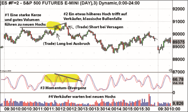 S&P 500 E-mini Futures