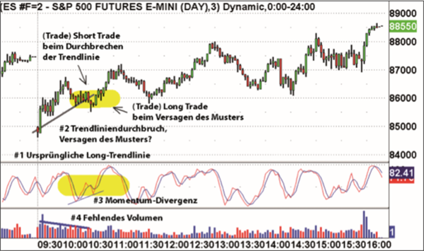 S&P 500 Futures Trading.