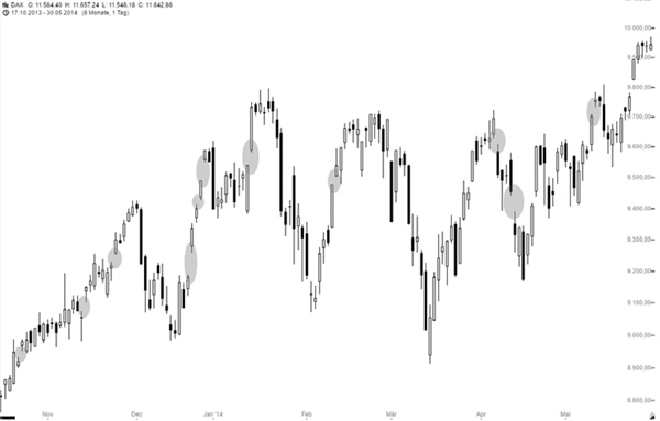 Trader Harald Weygand Gap