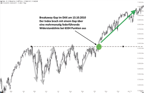 Breakaway Gap