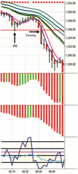 Trading-Strategie Inventory Retracement