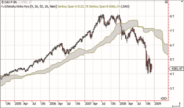 Ichimoku Trading Beispiel