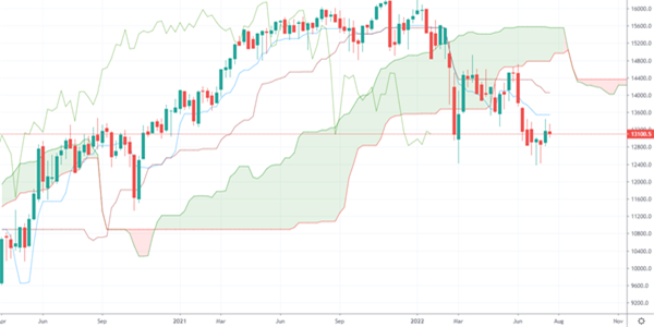 Graphische Darstellung Ichimoku Wolke im Chart