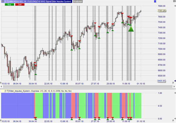 Traden wie Alexander Elder und seine Trading-Strategien.