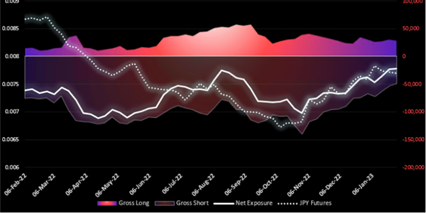 Graphische Darstellung Yen Future