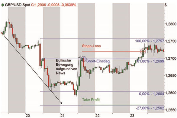 Forex traden wie Jay Medrow.