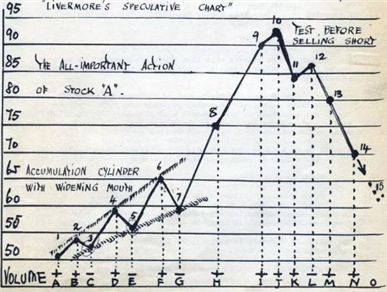 Leerverkauf von Aktien laut Jesse Livermore.