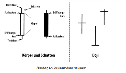 Konstruktion von Kerzen Bild