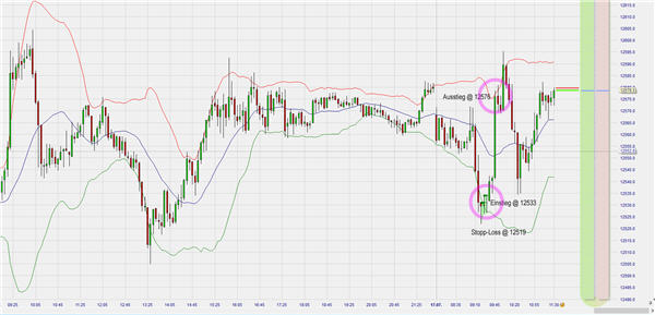 Torero Trading Trade Beispiel (Wieland Arlt).