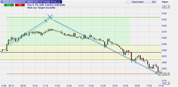 Kostenlose Trading Strategie von Larry Williams.