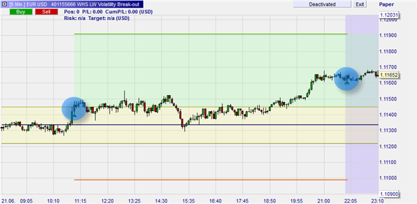 Trader Larry Williams: die Volatility Break-out Strategie.