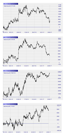 Erfolgreiche Trading Strategien: Trader Larry Williams.