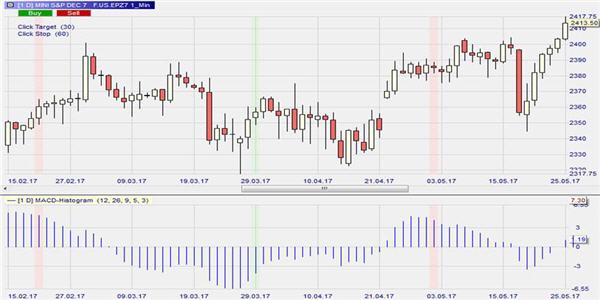 Das MACD Histogramm von Thomas Aspray.