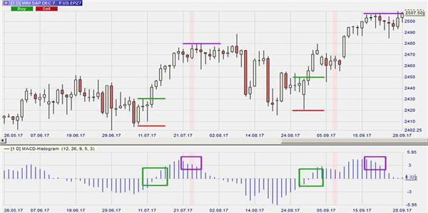 Trading Strategien: MACD Histogramm.