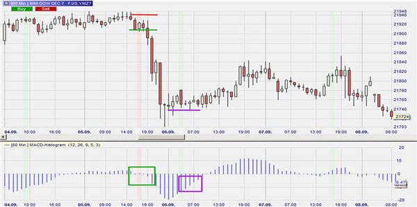 Parameter MACD Histogramm.