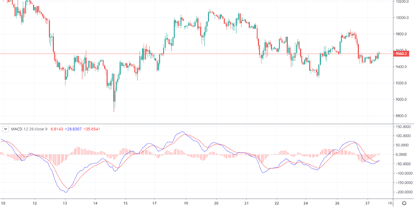 Graphische Darstellung MACD im Chart