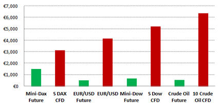 ESMA Hebel: Futures versus CFD-Forex.