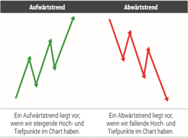 Trading-Strategien Mario Lüddemann.