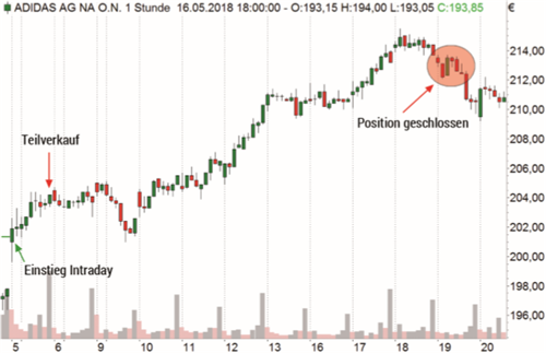 Trading Buch Mario Lüddemann: Beispiel Trade.