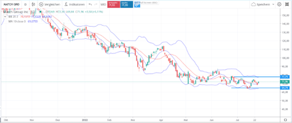 Graphische Darstellung Match Aktie