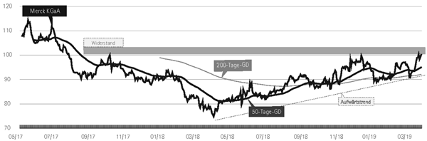 Merck Aktien kaufen?