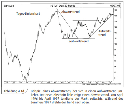 Technische Analyse: Abwärtstrend, Seitwärtstrend und Aufwärtstrend.