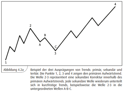 Technische Analyse: der übergeordnete Trend.