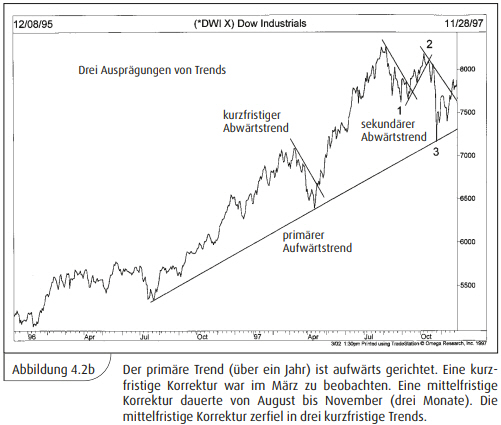 Technische Analyse: Trendfolgeansätze.