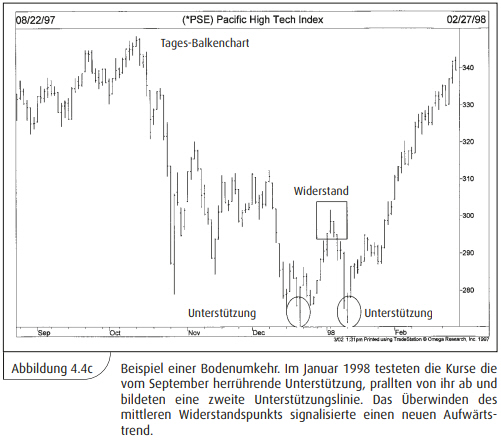 Technische Analyse: Boden-Umkehrformation.