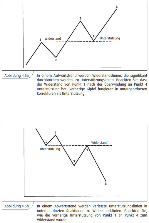 Technische Analyse: Widerstandszonen.