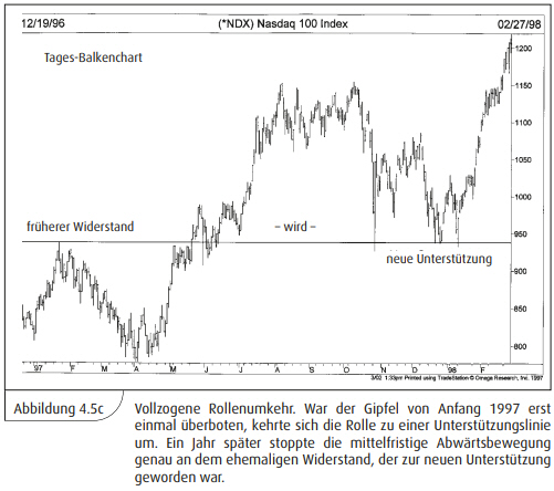 Technische Analyse: Abwärtstrend.