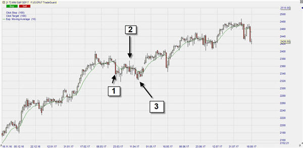 Trading Muster (Chartformationen).