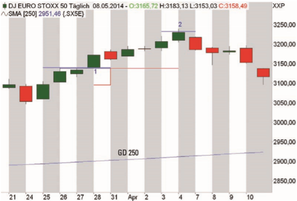 Euro Stoxx Trading Beispiel.