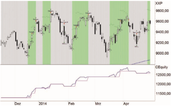 DAX Trading.