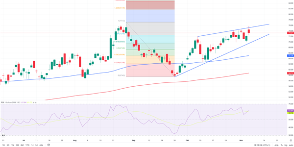 Graphische Darstellung Occidental Petroleum chart