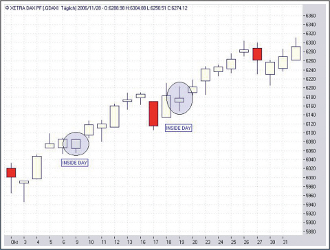 Hier ist der DAX als Tageschart.