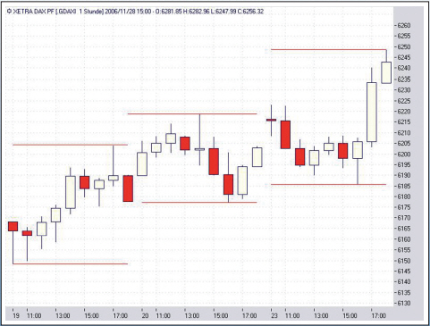 Kostenlose Trading-Strategien.