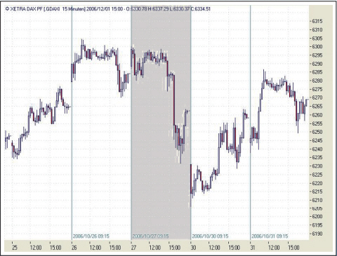 DAX Trading