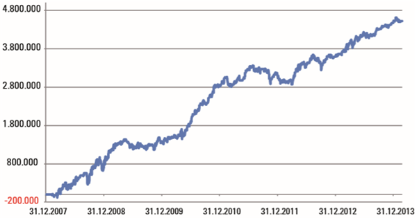 Trading-Strategie gute Resultaten