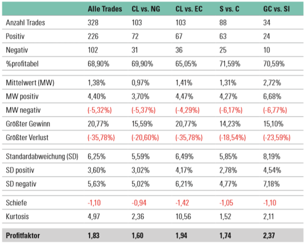 Analyse Resultate Trading-Strategie