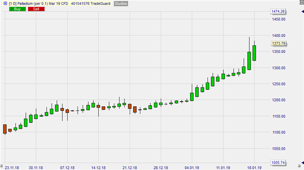 Rohstoffe handeln: Palladium Analyse.