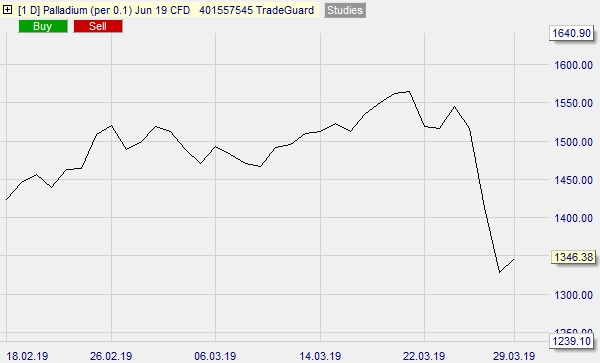 Palladium traden.