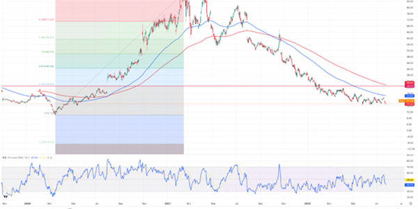 Graphische Darstellung Pinterest im Chart