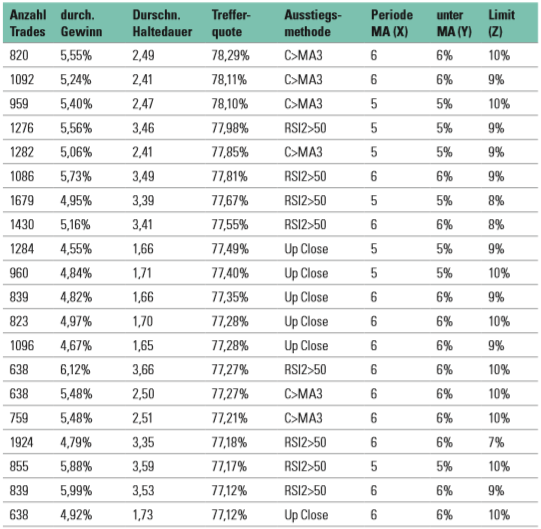 Traden wie Larry Connors: die Long-Pullback Trading-Strategie.